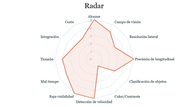 Gráfico Radar