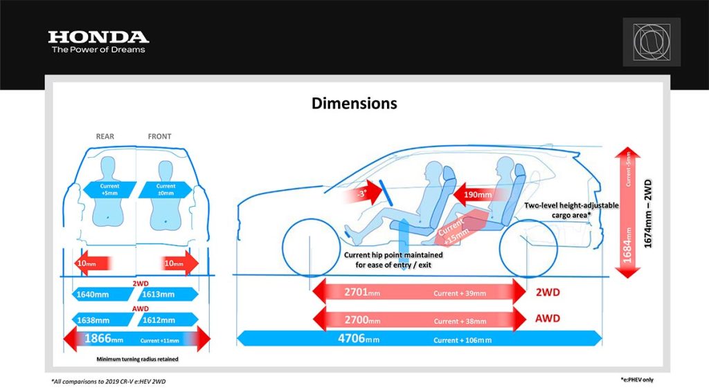 Honda CRV (2024). Dimensioni, spazio e visione